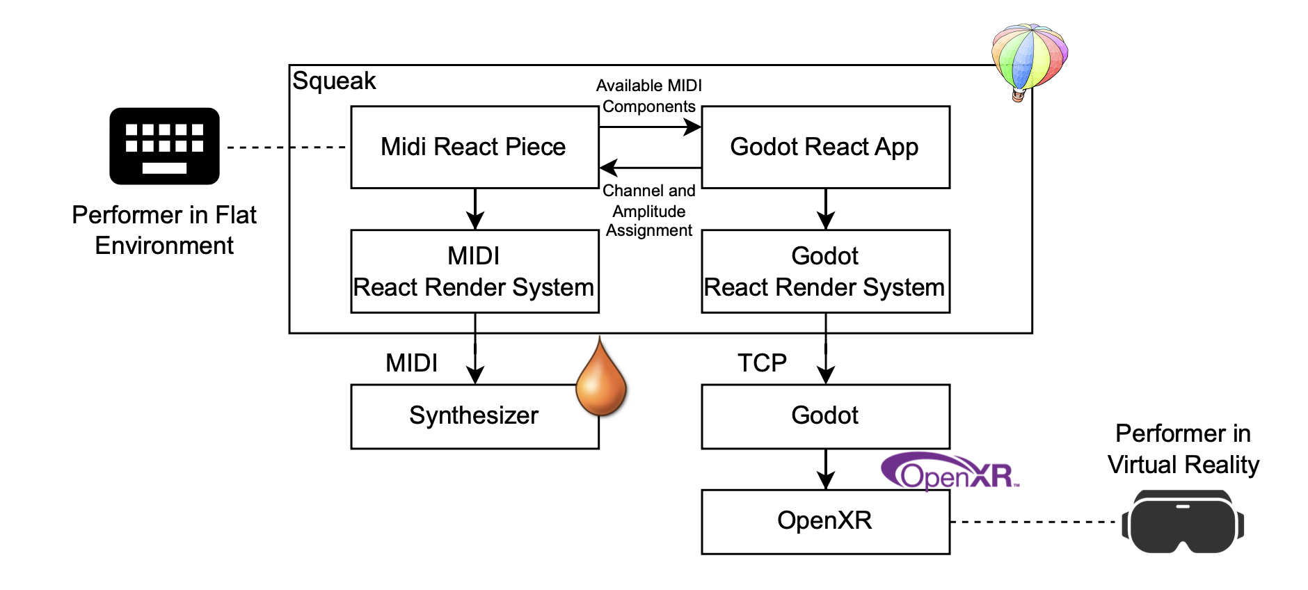 System diagram of VR live coding. Image credit: Leonard Geier